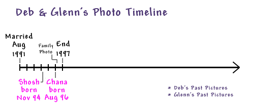 Graphical Timeline